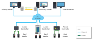 Server Failover System Design Diagram