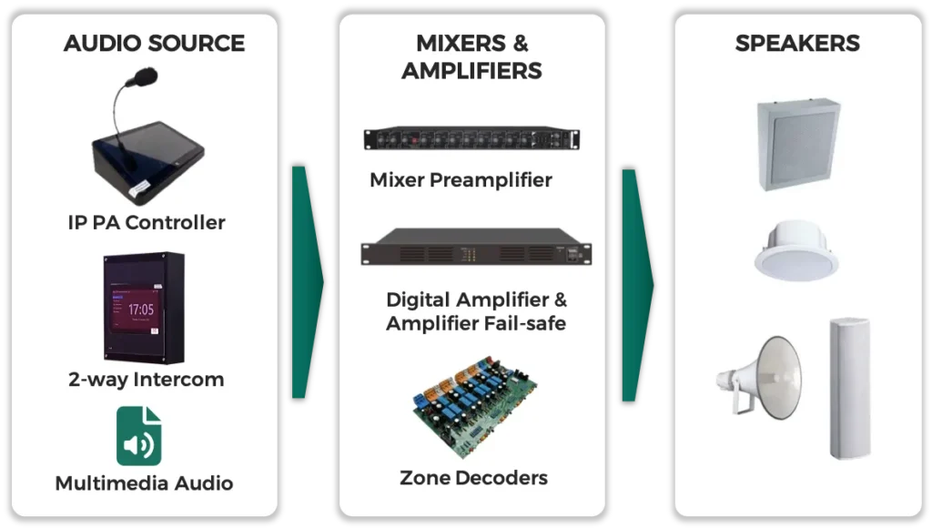 Modern IP Public Address systems